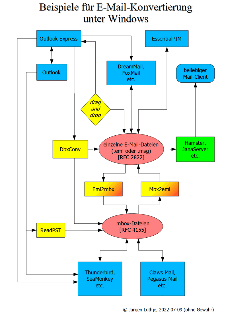 Beispiele für E-Mail-Konvertierung